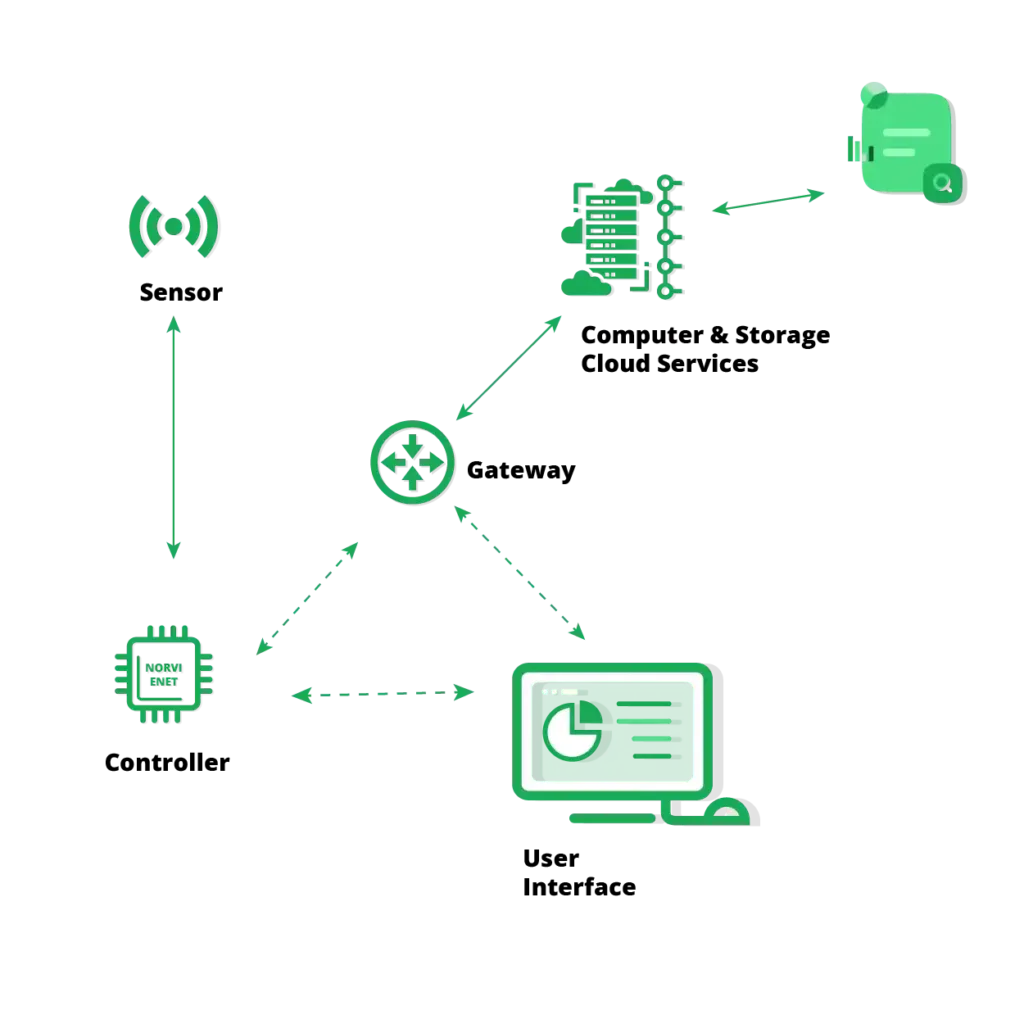 Robust Infrastructure For IOT