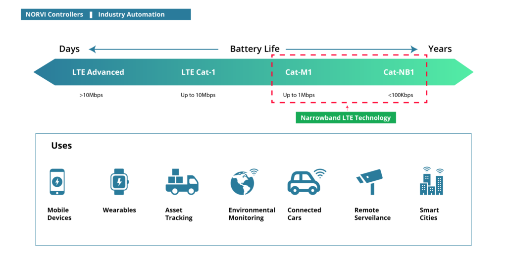 ESP32 Devices with LTE Technology, LTE Cat-1, LTE Cat-M1, NB-IoT (Cat-NB1) & LTE Advanced