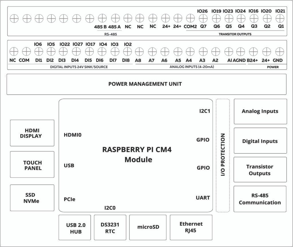 rpi-based-industrial-hmi-block-diagram