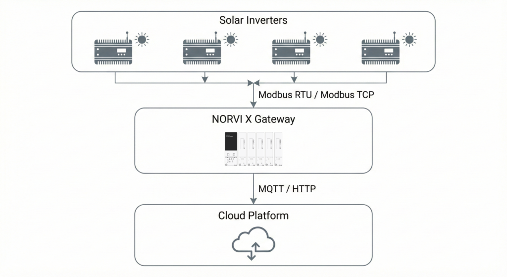 NORVI X Industrial IoT System Architecture
