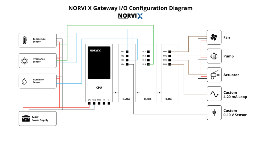 NORVI X Input Output Configuration