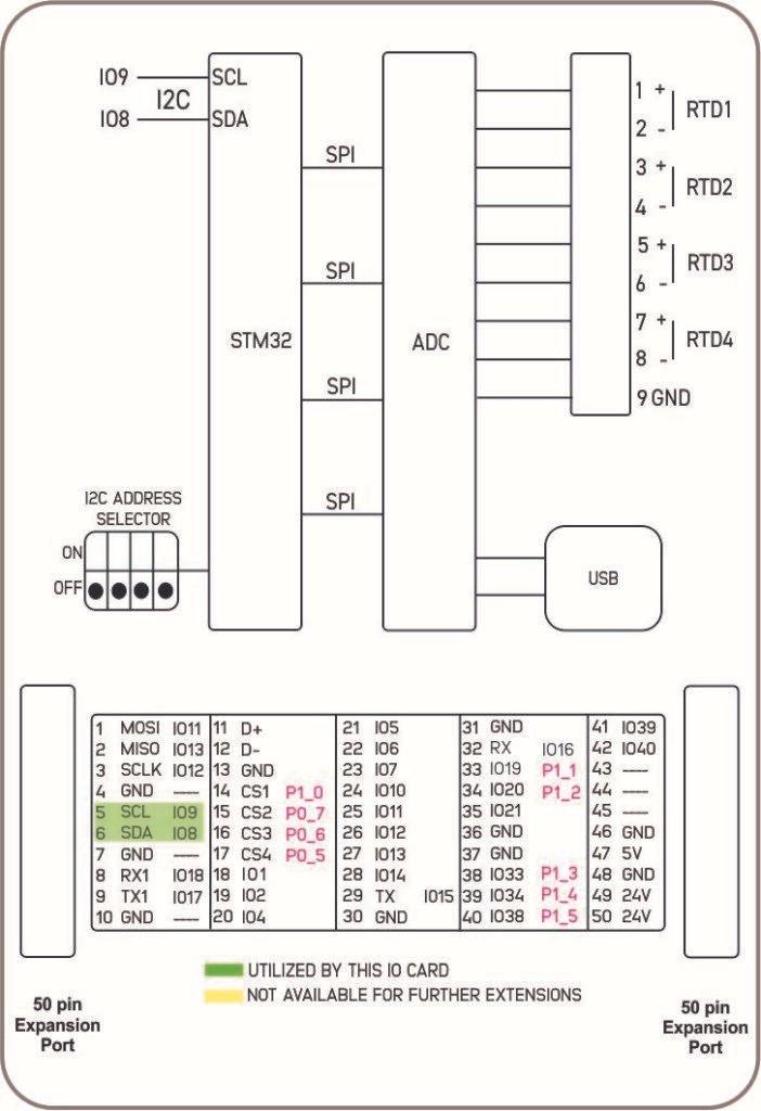 NORVI X-RTD4 Block Diagram