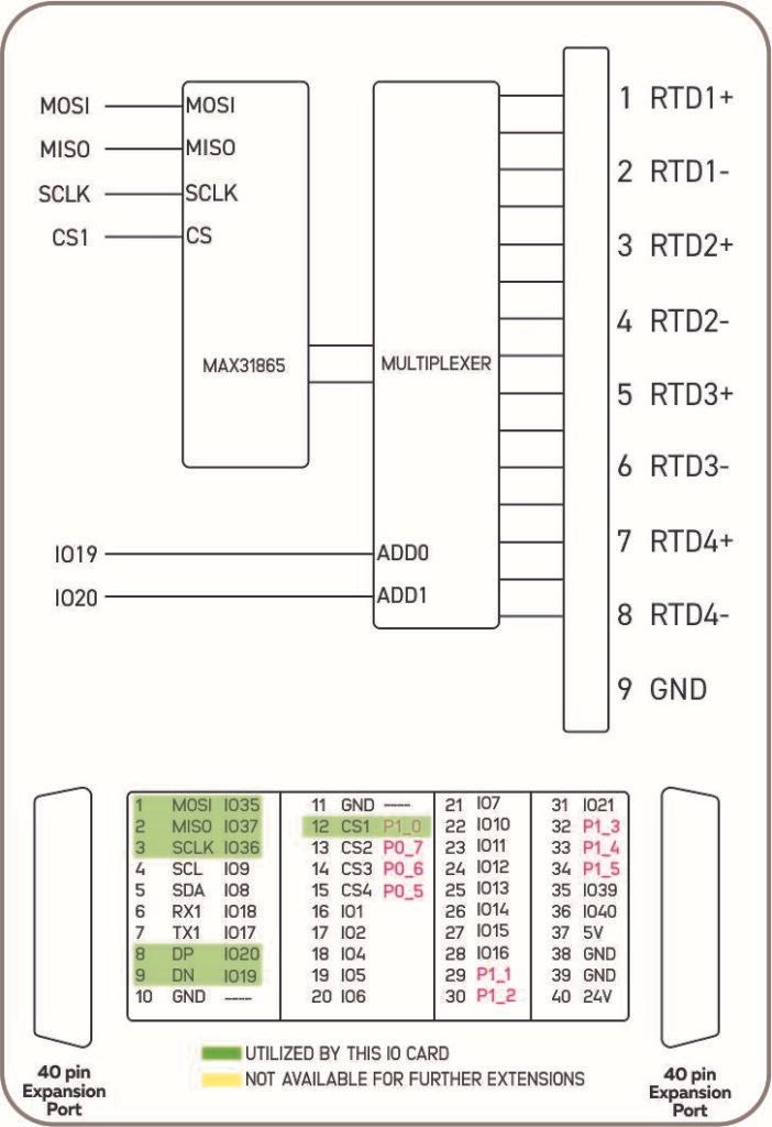 NORVI X-RTD4 Block Diagram