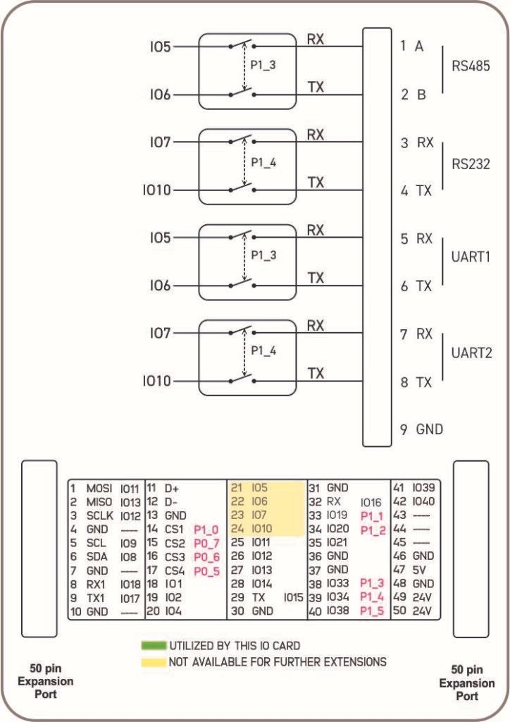 NORVI X-UARTIO Block Diagram