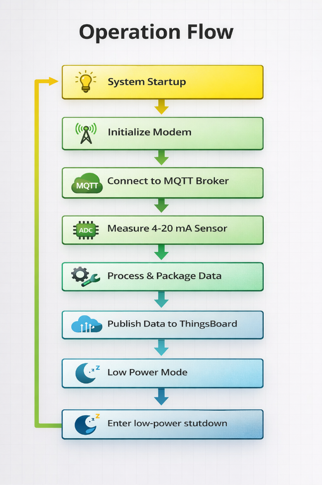 4-20 mA Sensor Operating Workflow Diagram