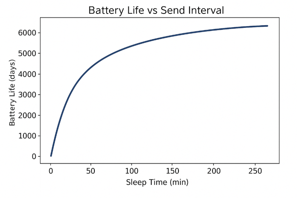 Sleep time vs Battery Life Estimation