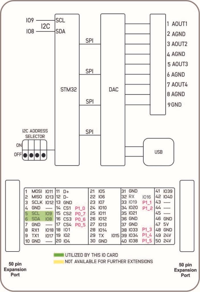 NORVI X-AQ4 Block Diagram