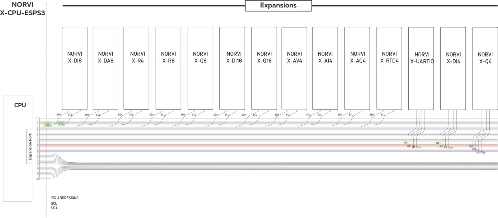 NORVI X CPU module and expansion I/O connection diagram