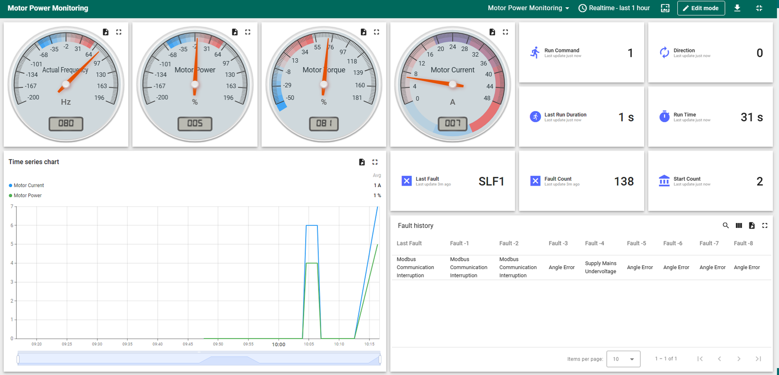 Figure 4 - Example ThingsBoard dashboard: live gauges, run/direction status, run-time counters, fault mnemonic and decoded fault-history table.