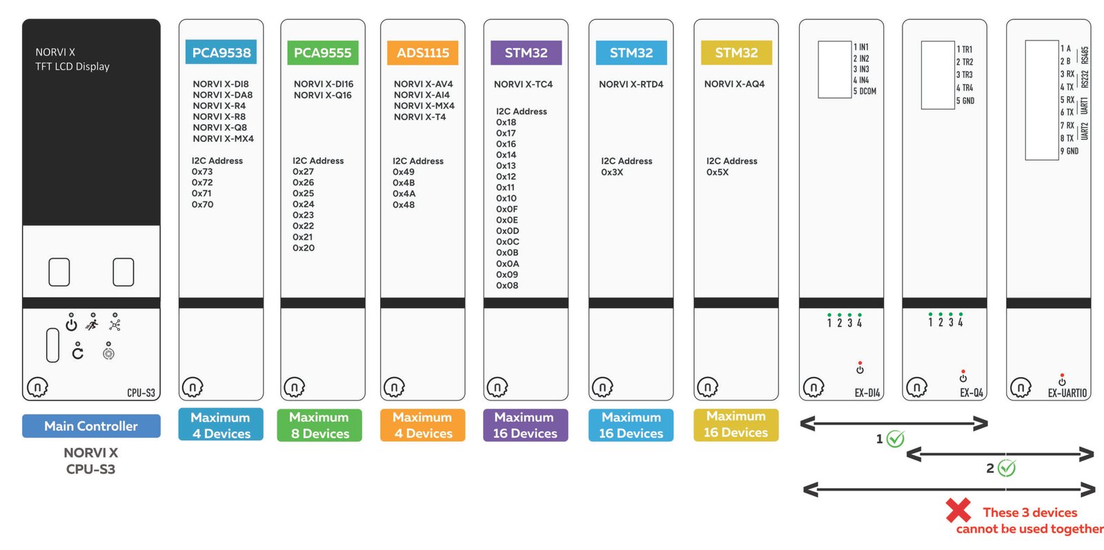 NORVI X CPU compatibility with NORVI expansion modules