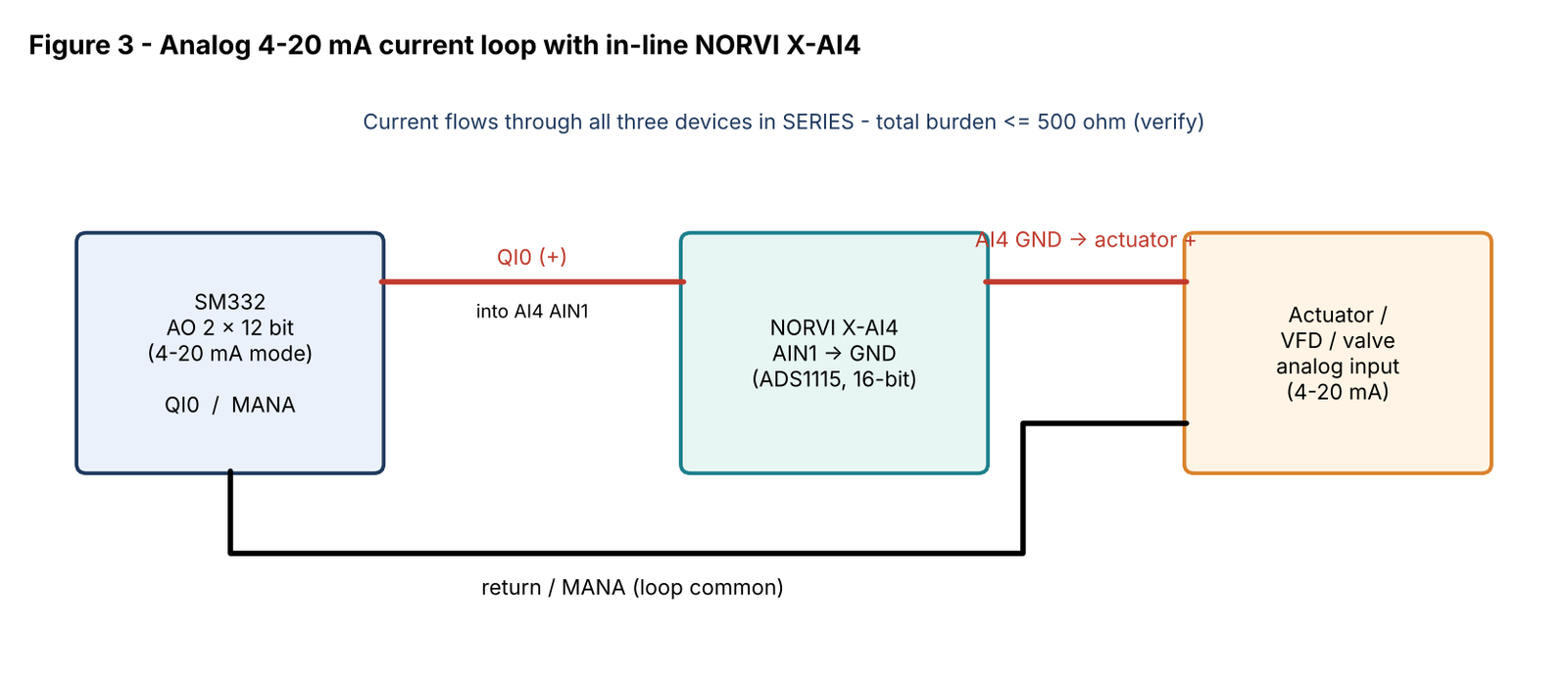 Figure 3 - Analog 4-20 mA current loop with in-line NORVI X-AI4