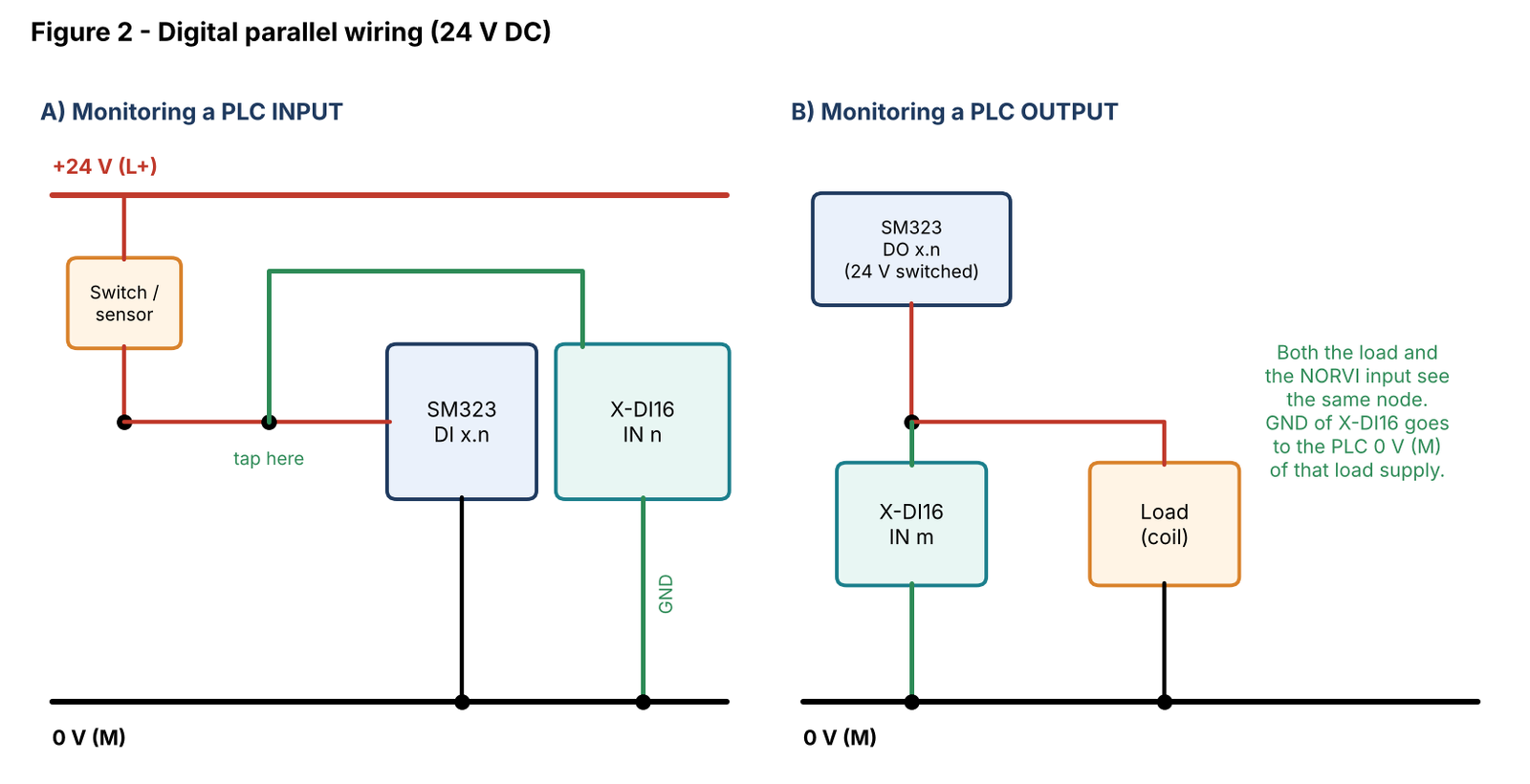 Figure 2 - Digital parallel wiring (24 V DC)