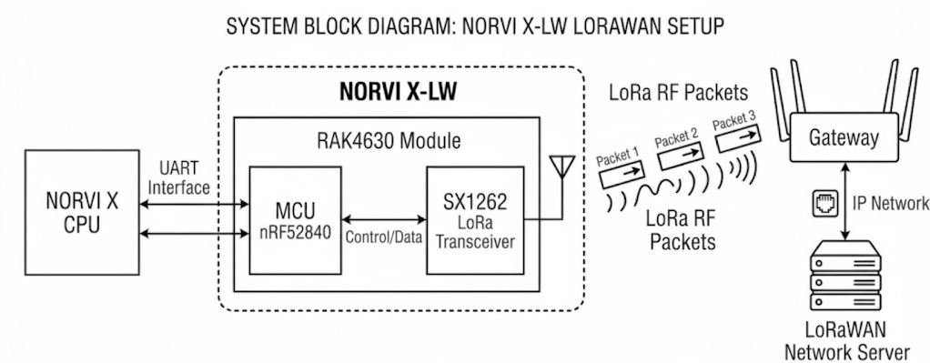 Figure 6: Block Diagram of NORVI X-LW LORAWAN Setup