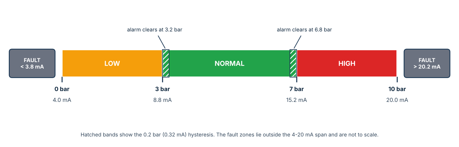 Figure 3: Pressure zones, current values and hysteresis bands