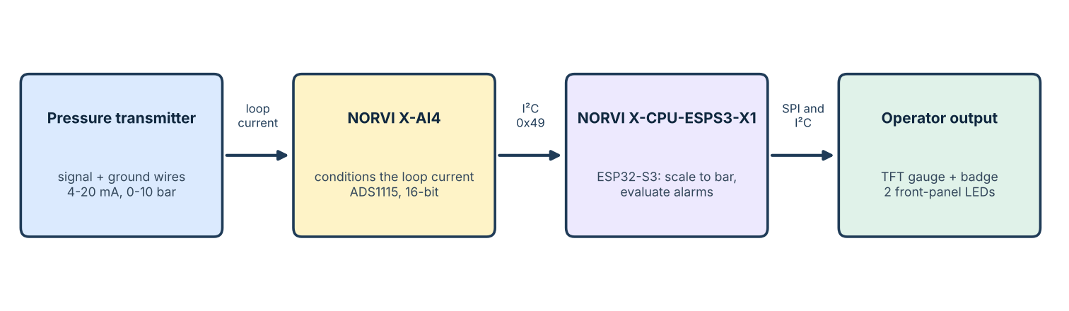 Figure 1: Signal path of the ESP32 4-20 mA input
