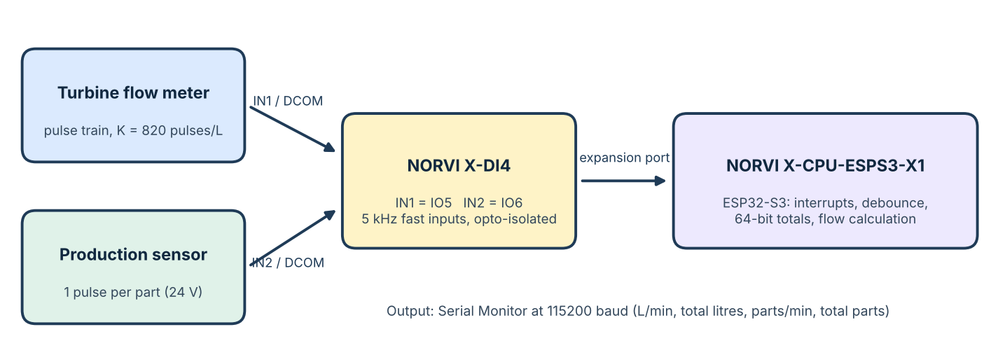 Figure 1: System architecture of the ESP32 pulse counter