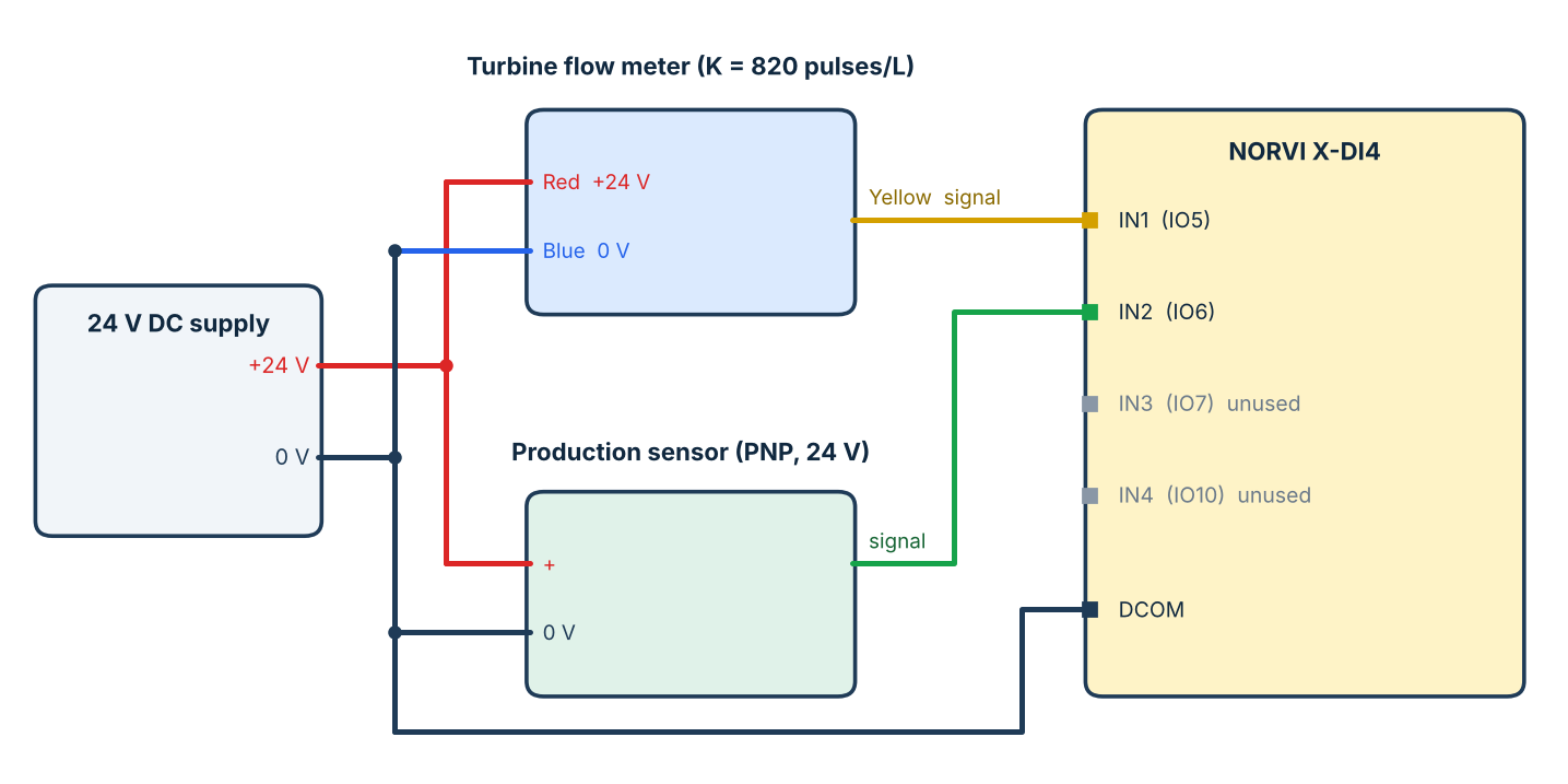Figure 2: Wiring for the flow meter (IN1) and the production sensor (IN2)
